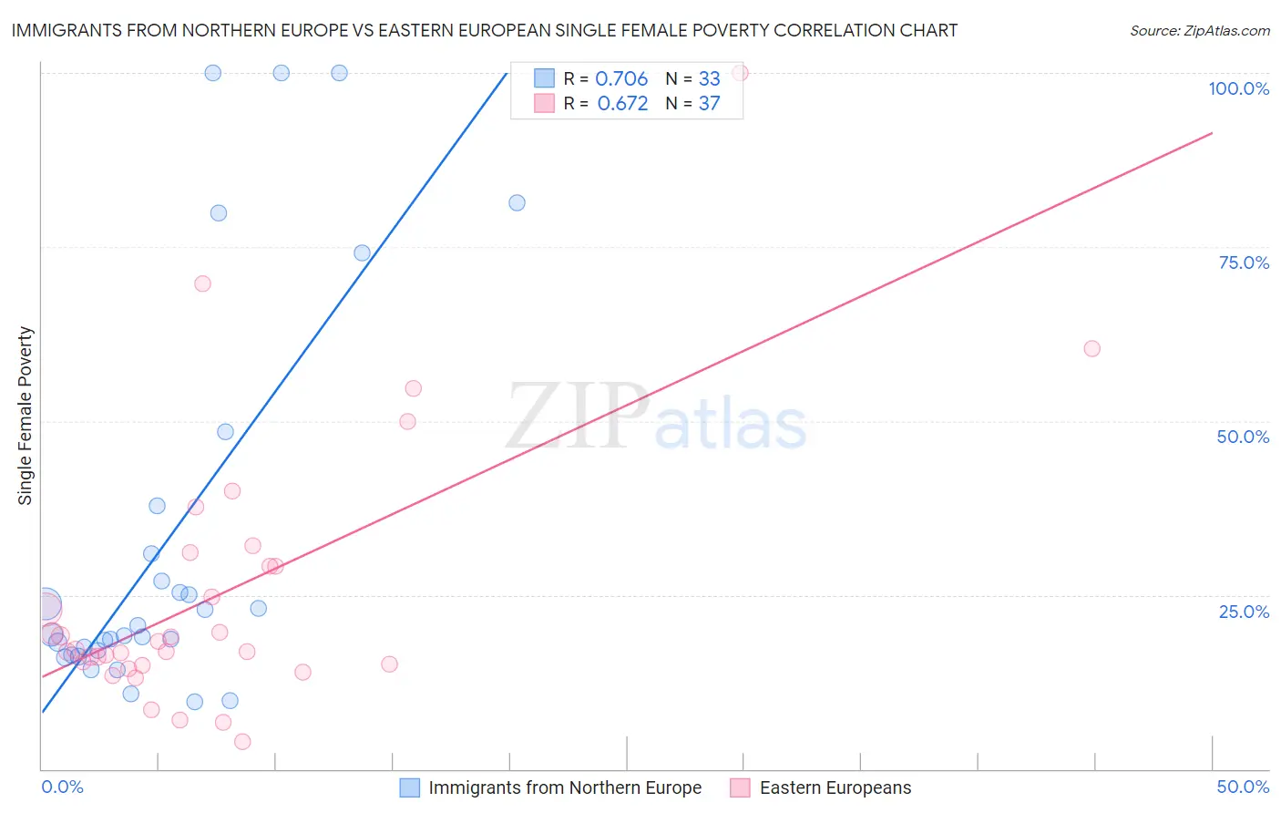 Immigrants from Northern Europe vs Eastern European Single Female Poverty