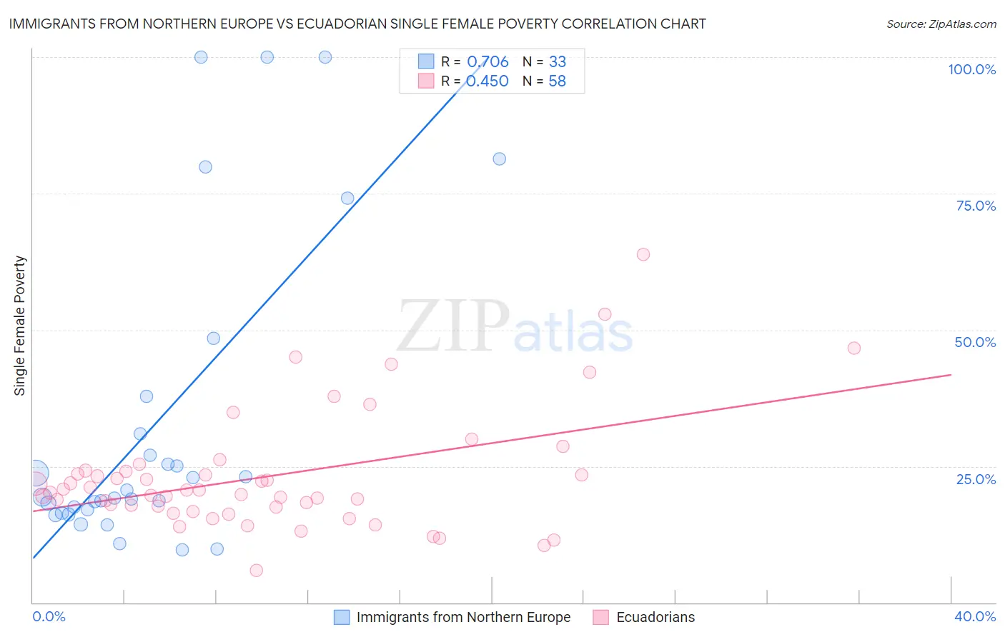 Immigrants from Northern Europe vs Ecuadorian Single Female Poverty