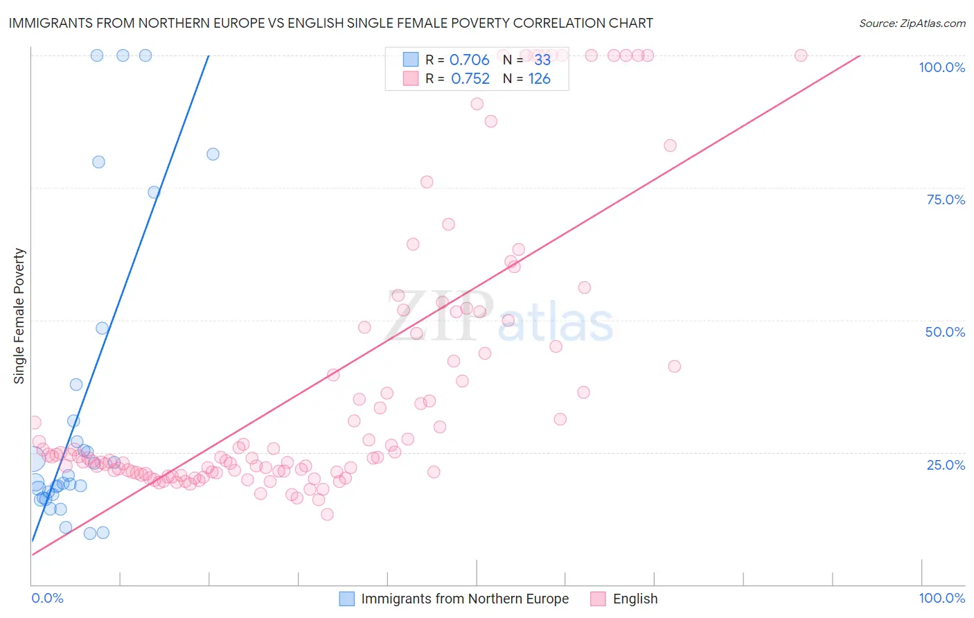 Immigrants from Northern Europe vs English Single Female Poverty