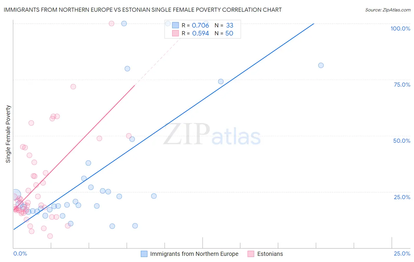 Immigrants from Northern Europe vs Estonian Single Female Poverty