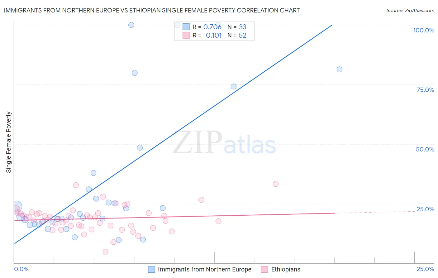 Immigrants from Northern Europe vs Ethiopian Single Female Poverty