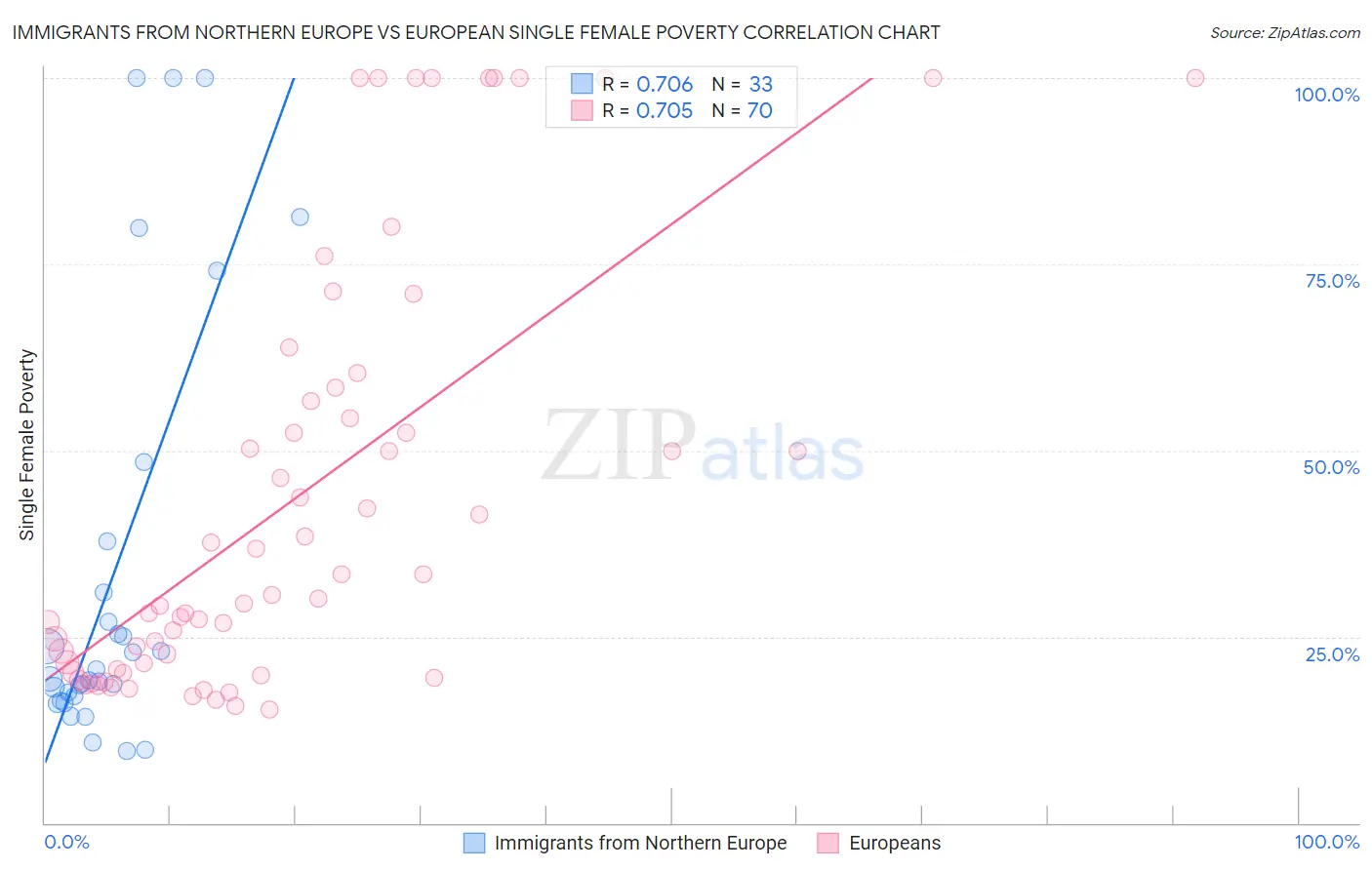 Immigrants from Northern Europe vs European Single Female Poverty