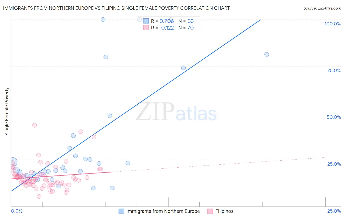 Immigrants from Northern Europe vs Filipino Single Female Poverty