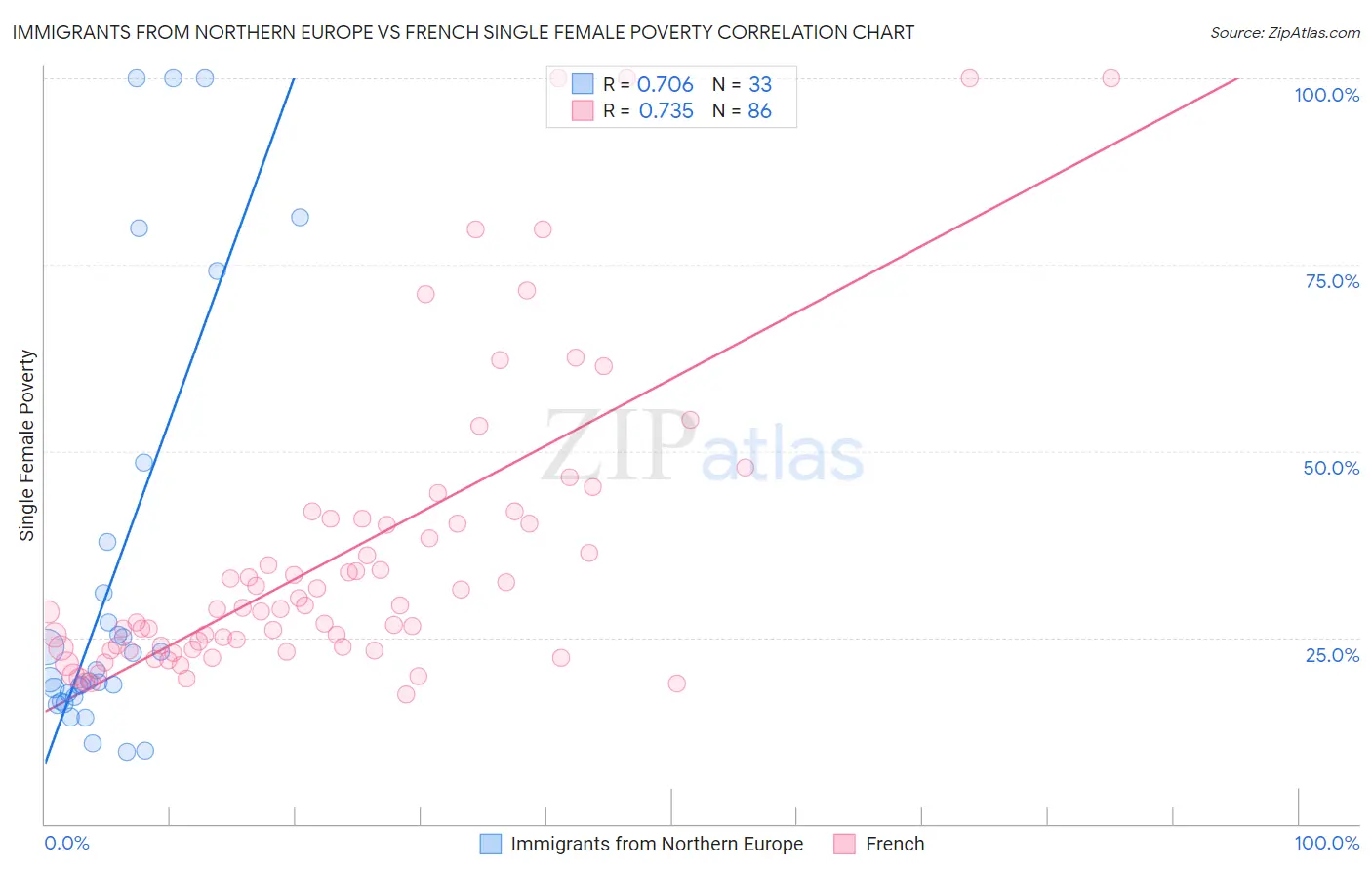 Immigrants from Northern Europe vs French Single Female Poverty