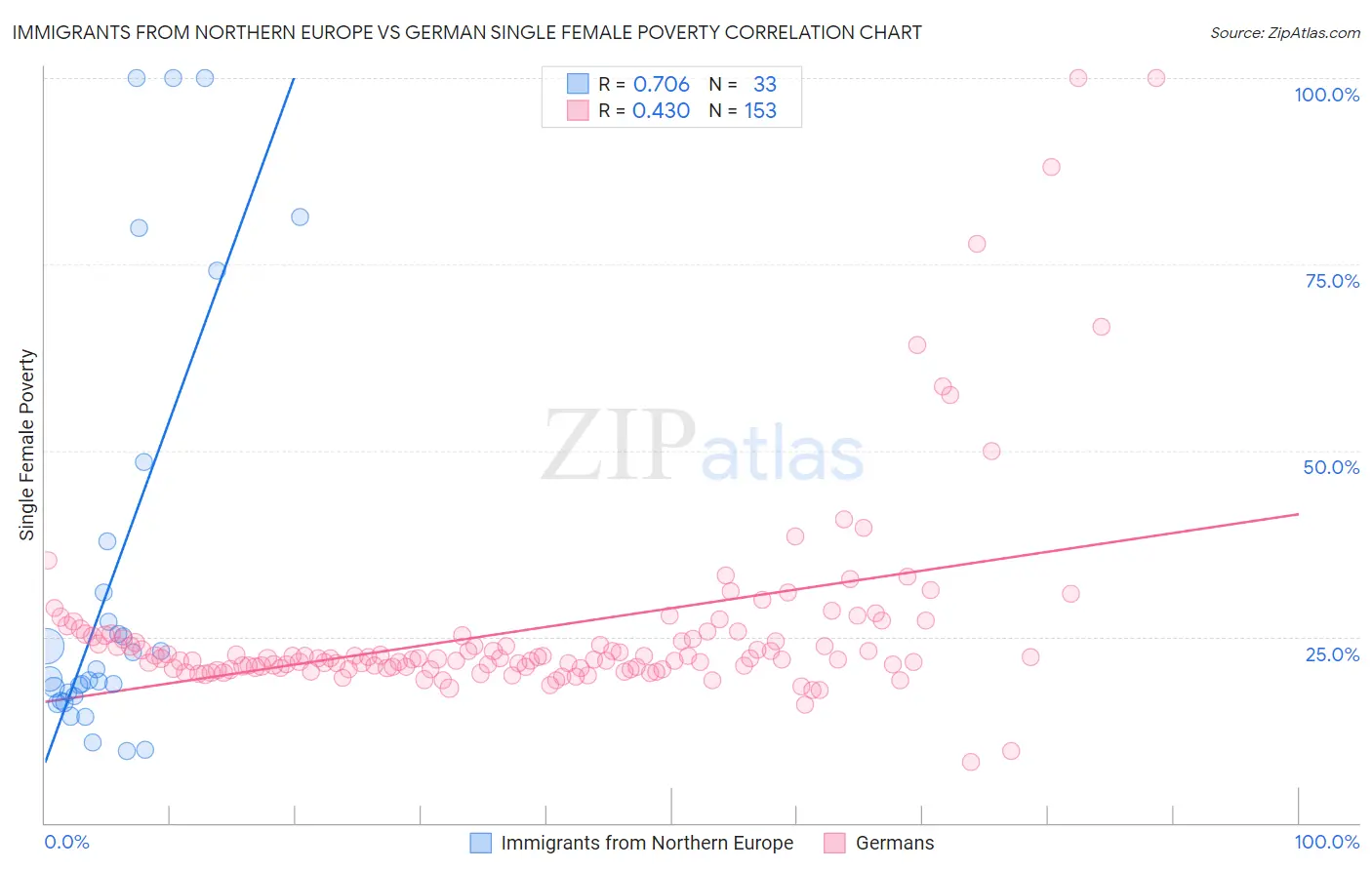 Immigrants from Northern Europe vs German Single Female Poverty