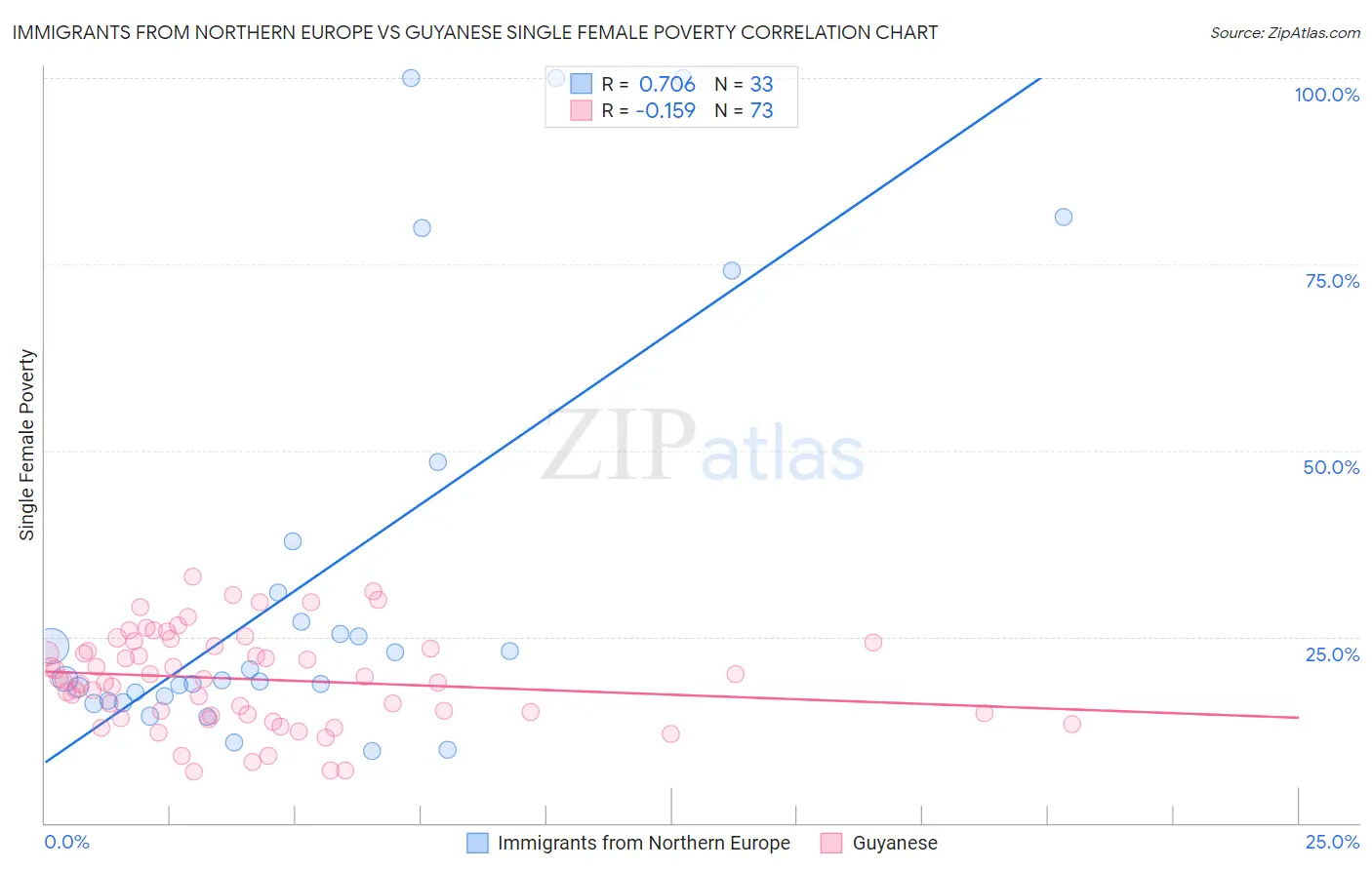 Immigrants from Northern Europe vs Guyanese Single Female Poverty
