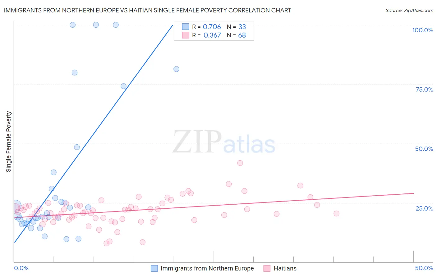 Immigrants from Northern Europe vs Haitian Single Female Poverty