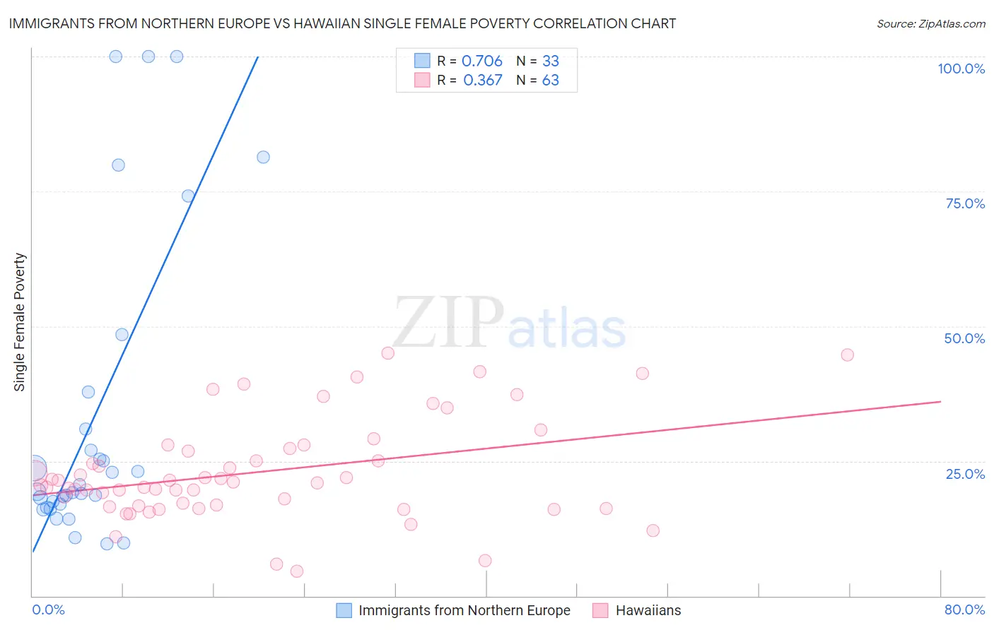 Immigrants from Northern Europe vs Hawaiian Single Female Poverty