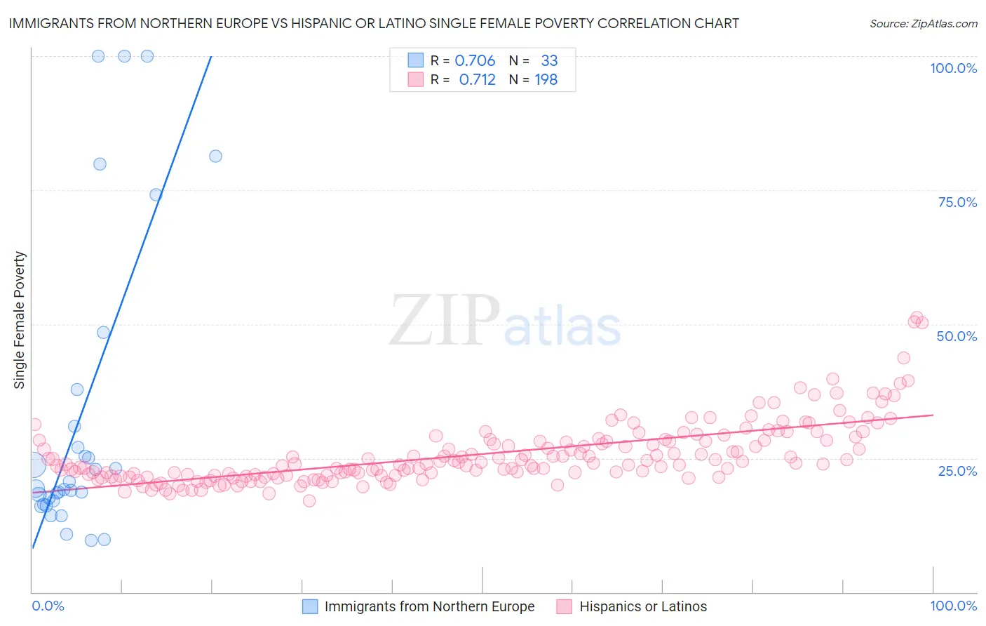 Immigrants from Northern Europe vs Hispanic or Latino Single Female Poverty