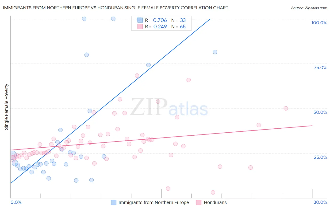 Immigrants from Northern Europe vs Honduran Single Female Poverty