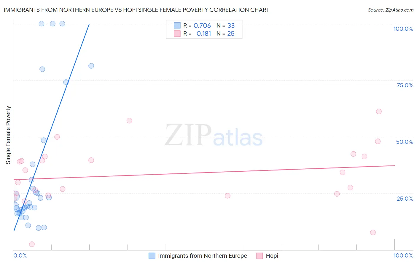 Immigrants from Northern Europe vs Hopi Single Female Poverty