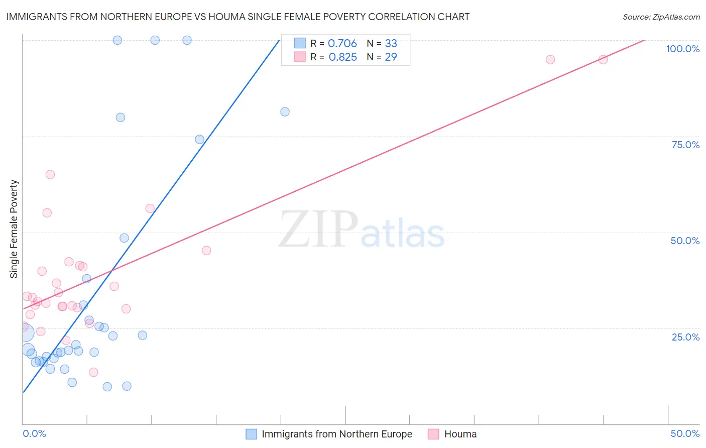 Immigrants from Northern Europe vs Houma Single Female Poverty