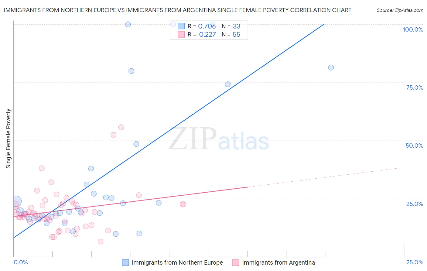 Immigrants from Northern Europe vs Immigrants from Argentina Single Female Poverty