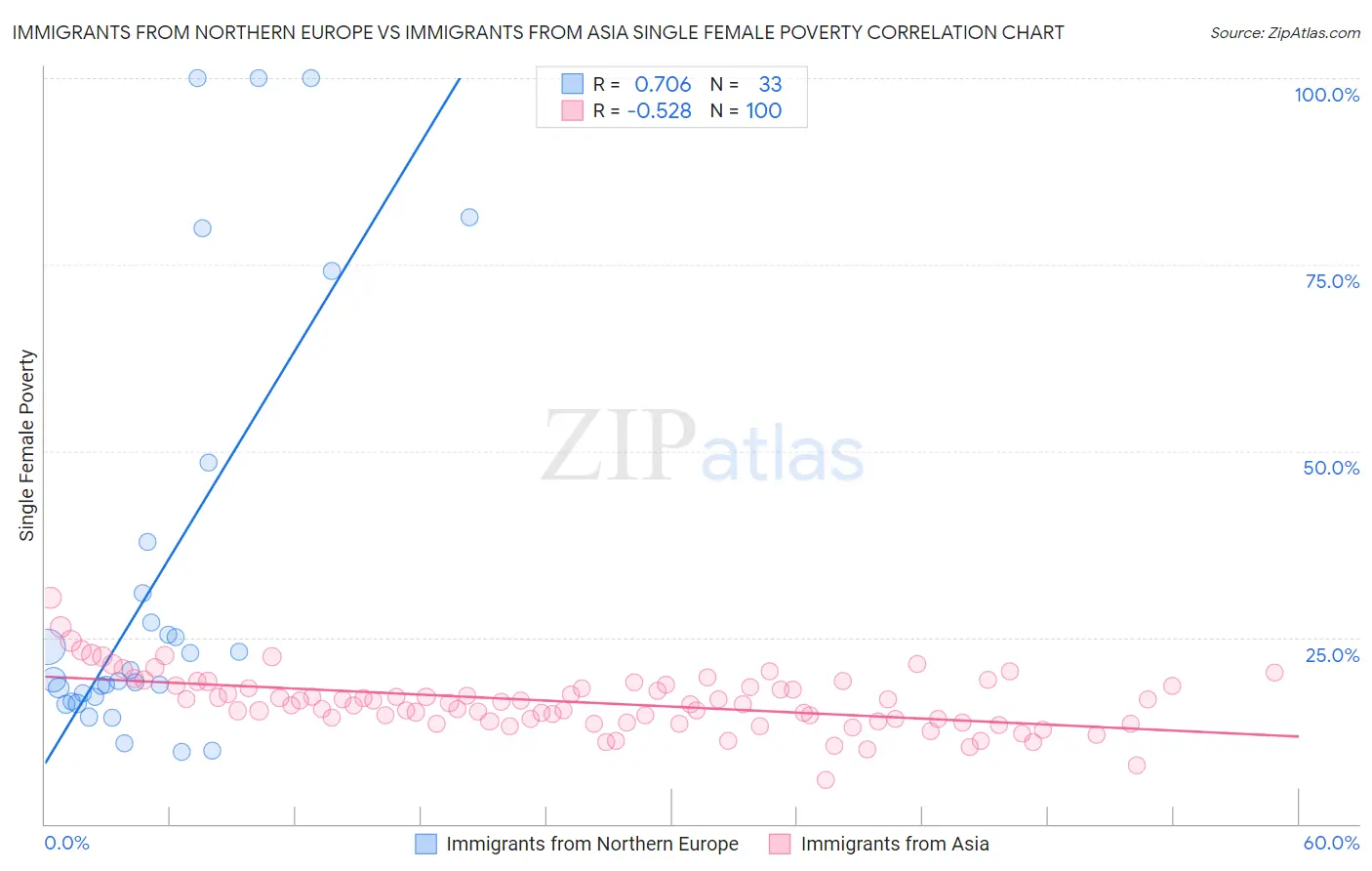 Immigrants from Northern Europe vs Immigrants from Asia Single Female Poverty