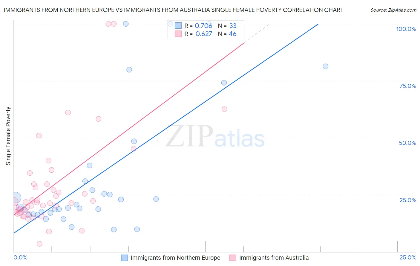 Immigrants from Northern Europe vs Immigrants from Australia Single Female Poverty