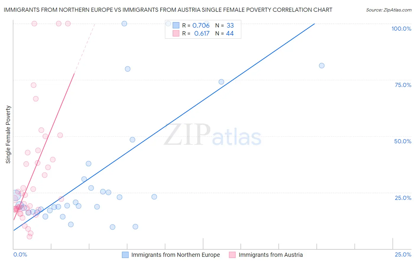 Immigrants from Northern Europe vs Immigrants from Austria Single Female Poverty