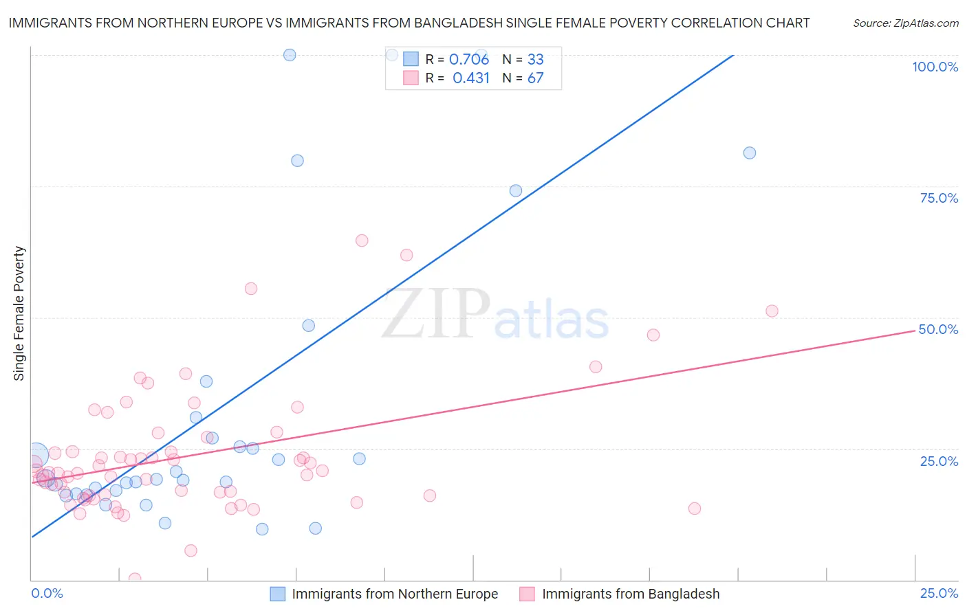 Immigrants from Northern Europe vs Immigrants from Bangladesh Single Female Poverty