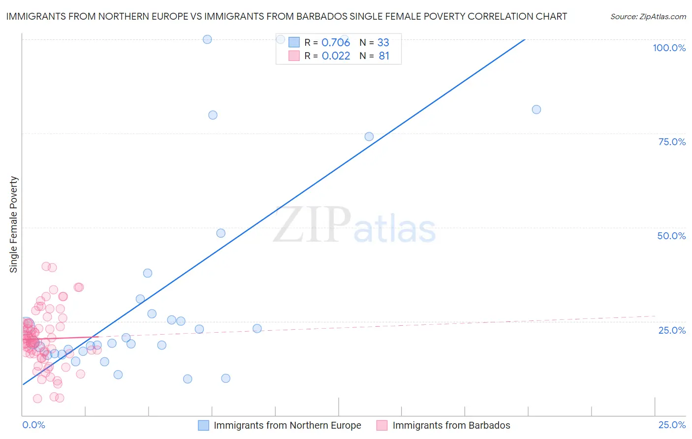 Immigrants from Northern Europe vs Immigrants from Barbados Single Female Poverty