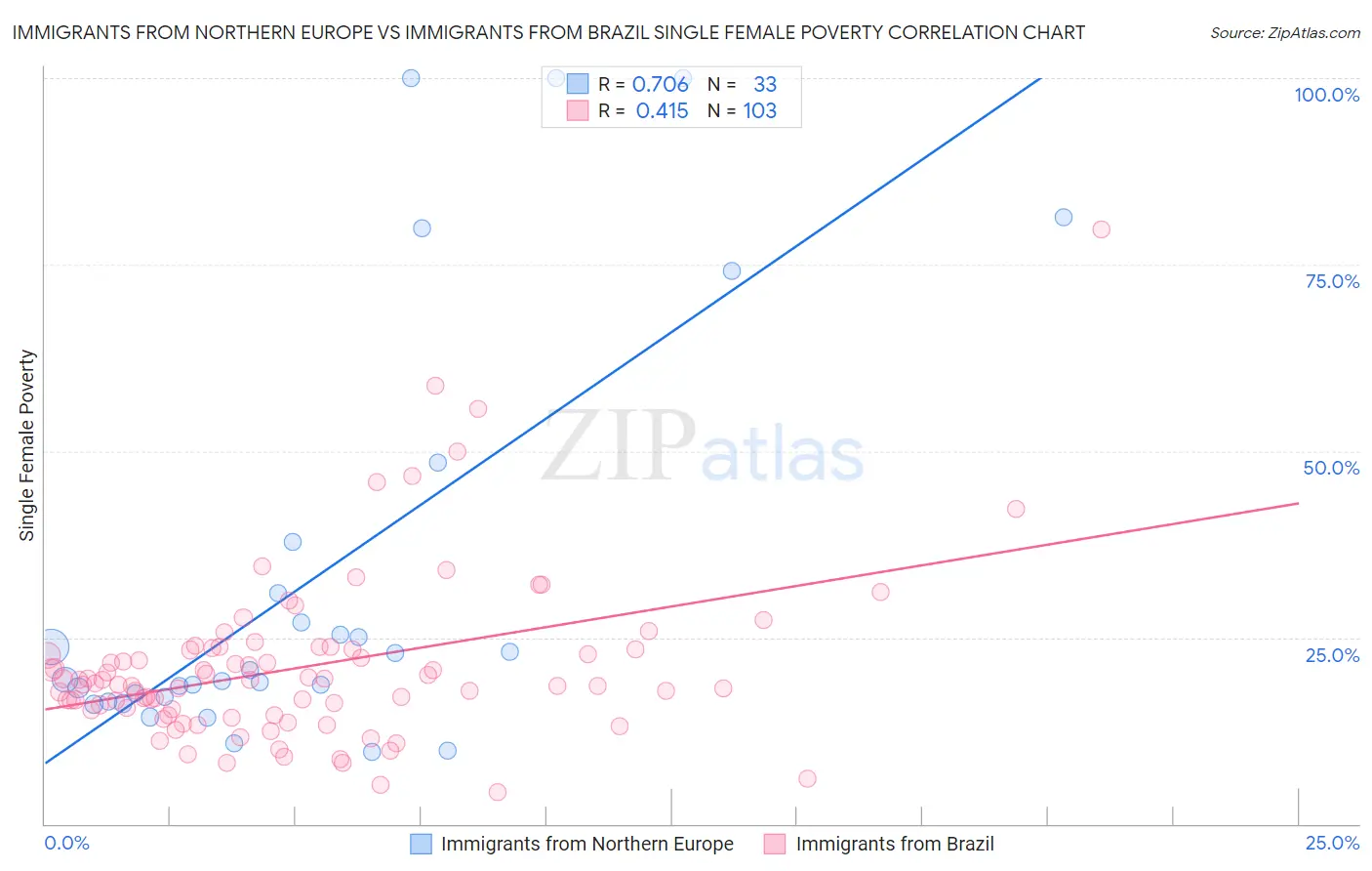 Immigrants from Northern Europe vs Immigrants from Brazil Single Female Poverty