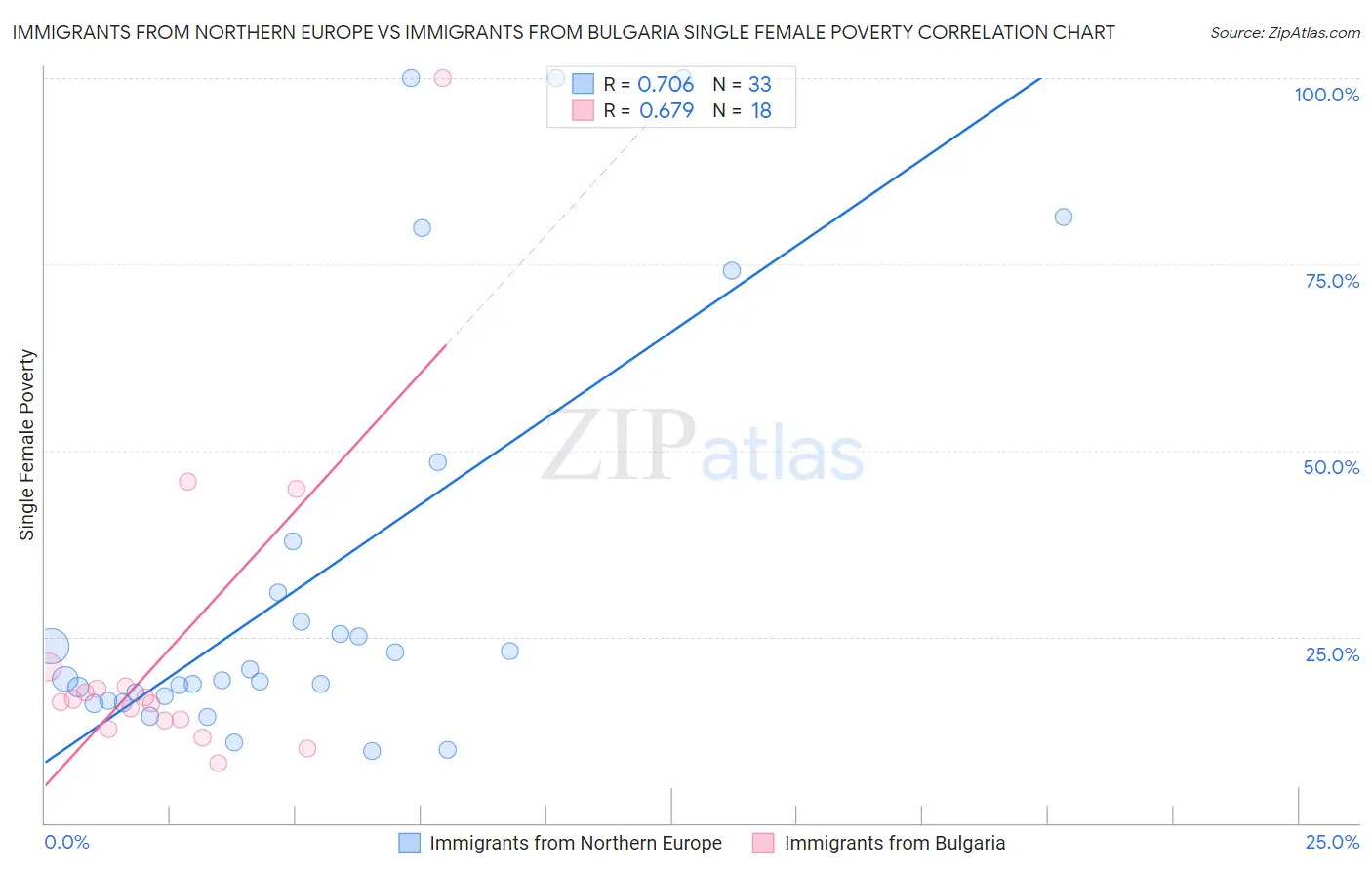 Immigrants from Northern Europe vs Immigrants from Bulgaria Single Female Poverty