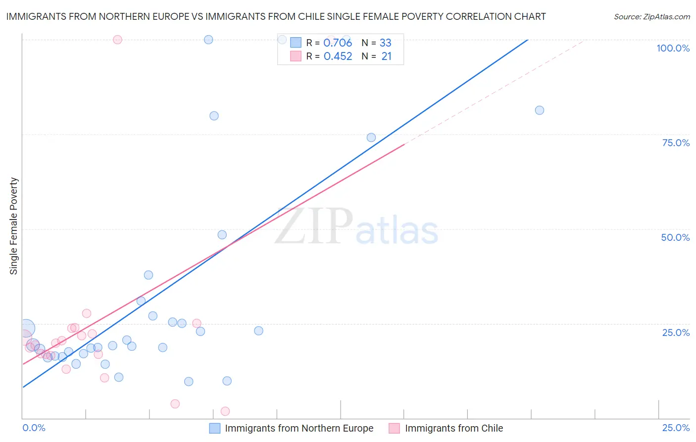 Immigrants from Northern Europe vs Immigrants from Chile Single Female Poverty