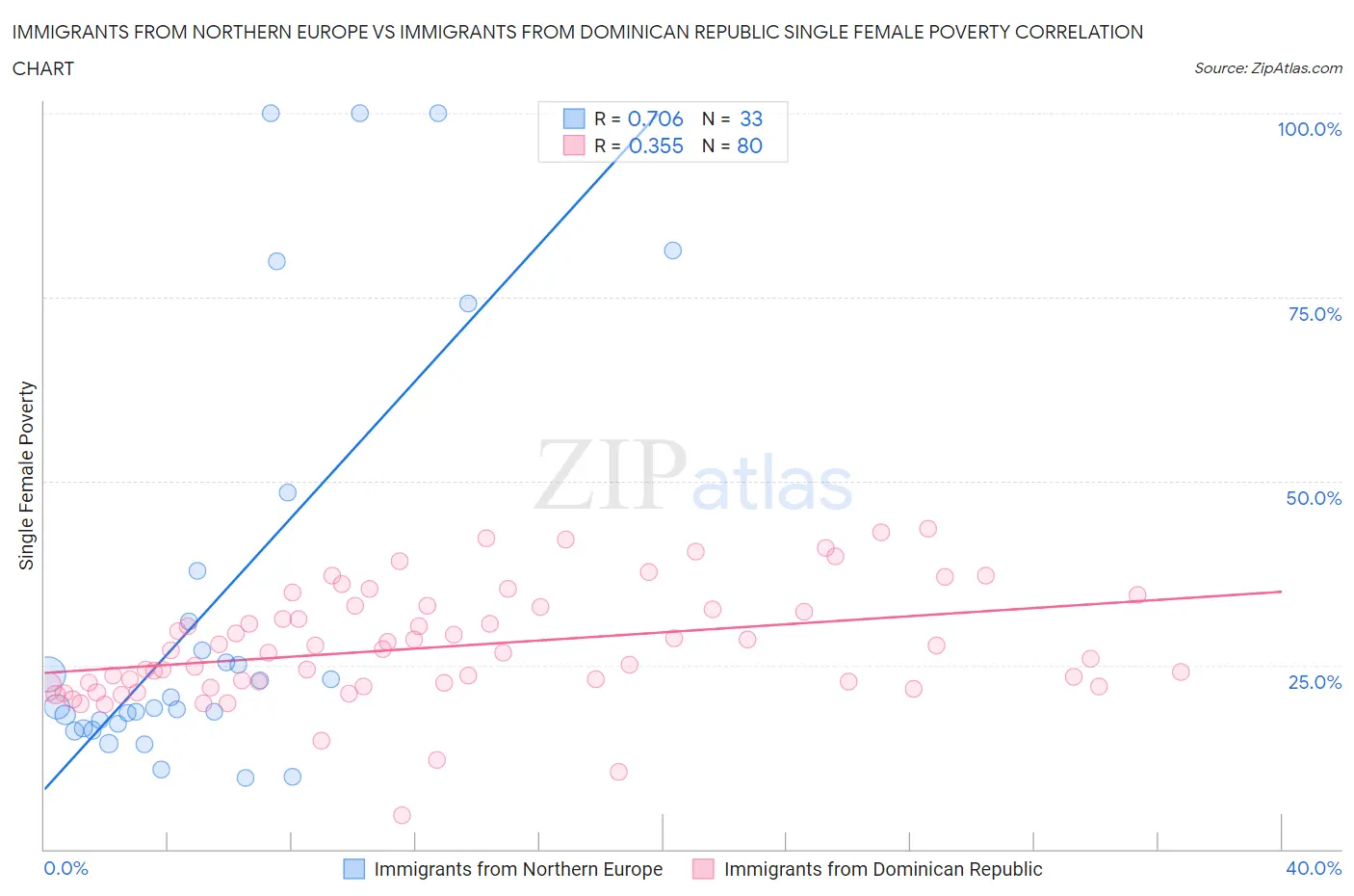 Immigrants from Northern Europe vs Immigrants from Dominican Republic Single Female Poverty