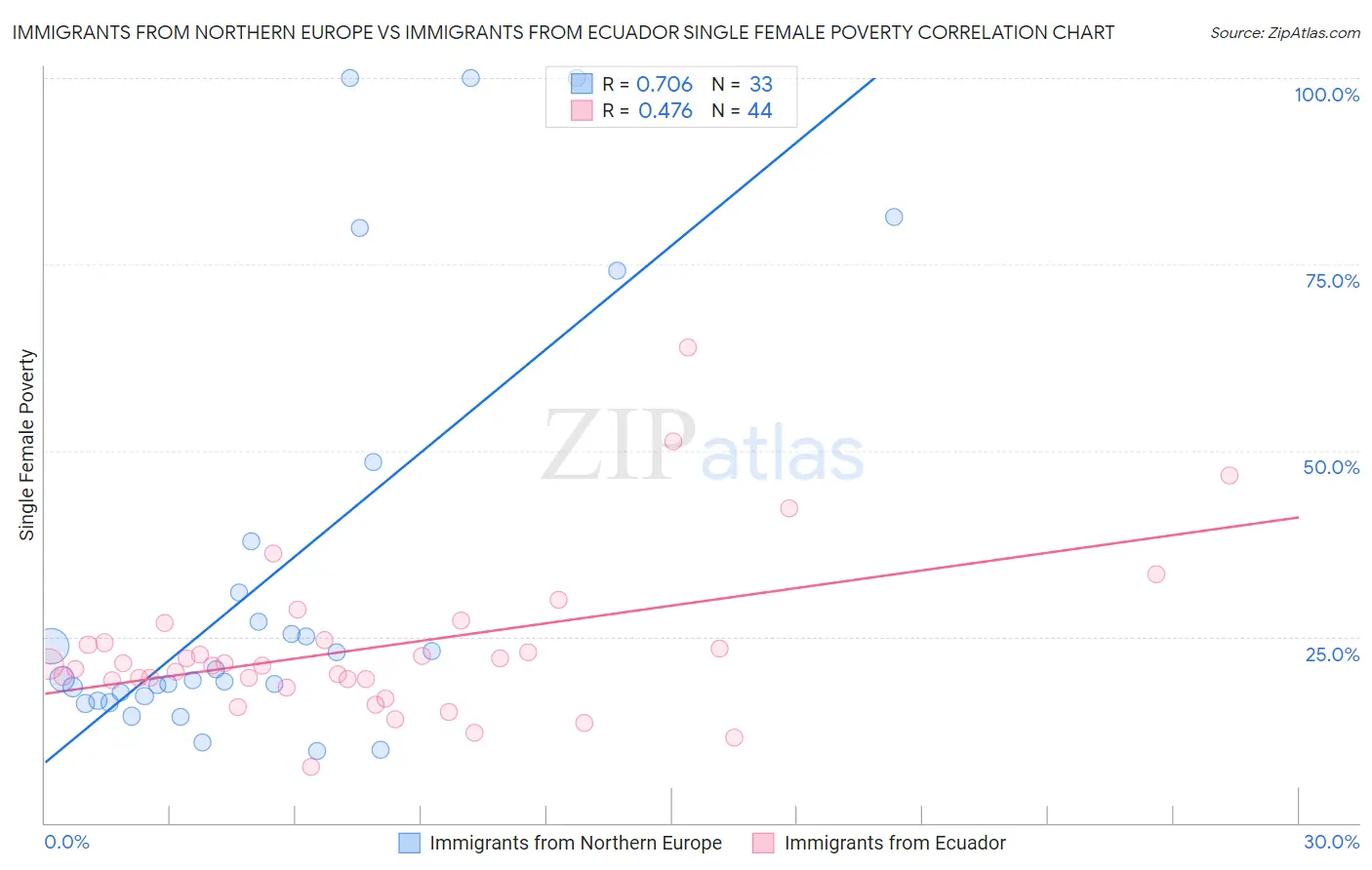 Immigrants from Northern Europe vs Immigrants from Ecuador Single Female Poverty