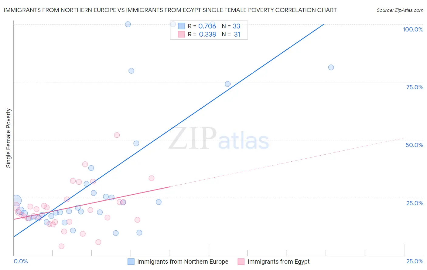 Immigrants from Northern Europe vs Immigrants from Egypt Single Female Poverty