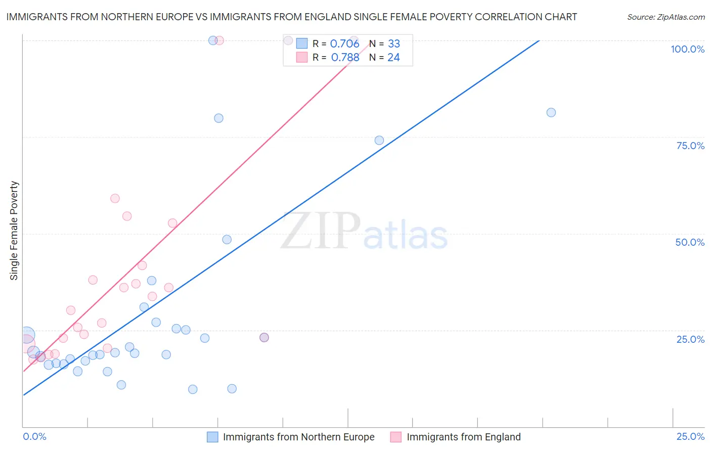 Immigrants from Northern Europe vs Immigrants from England Single Female Poverty