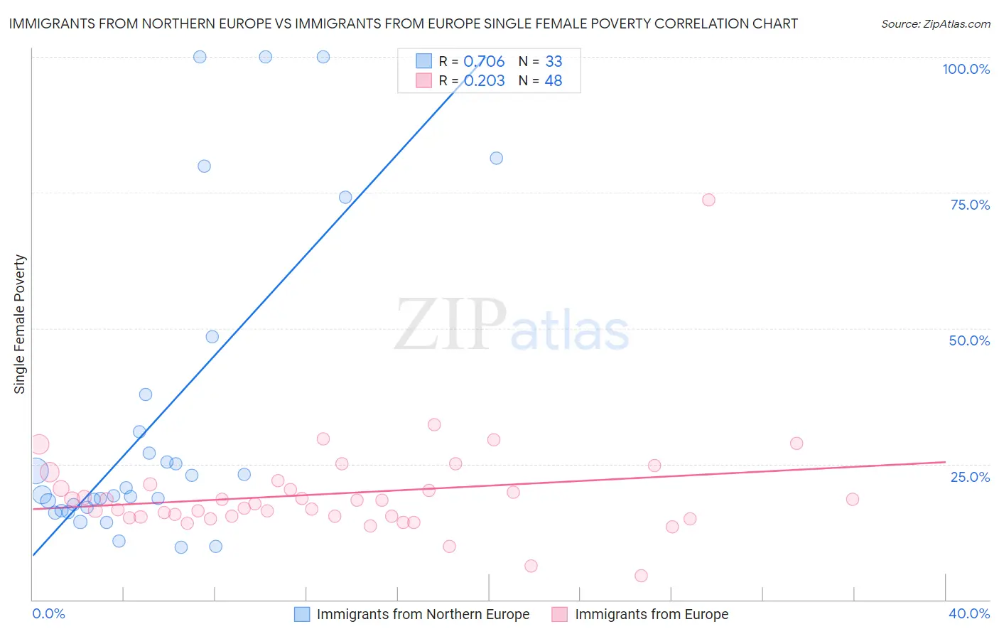 Immigrants from Northern Europe vs Immigrants from Europe Single Female Poverty