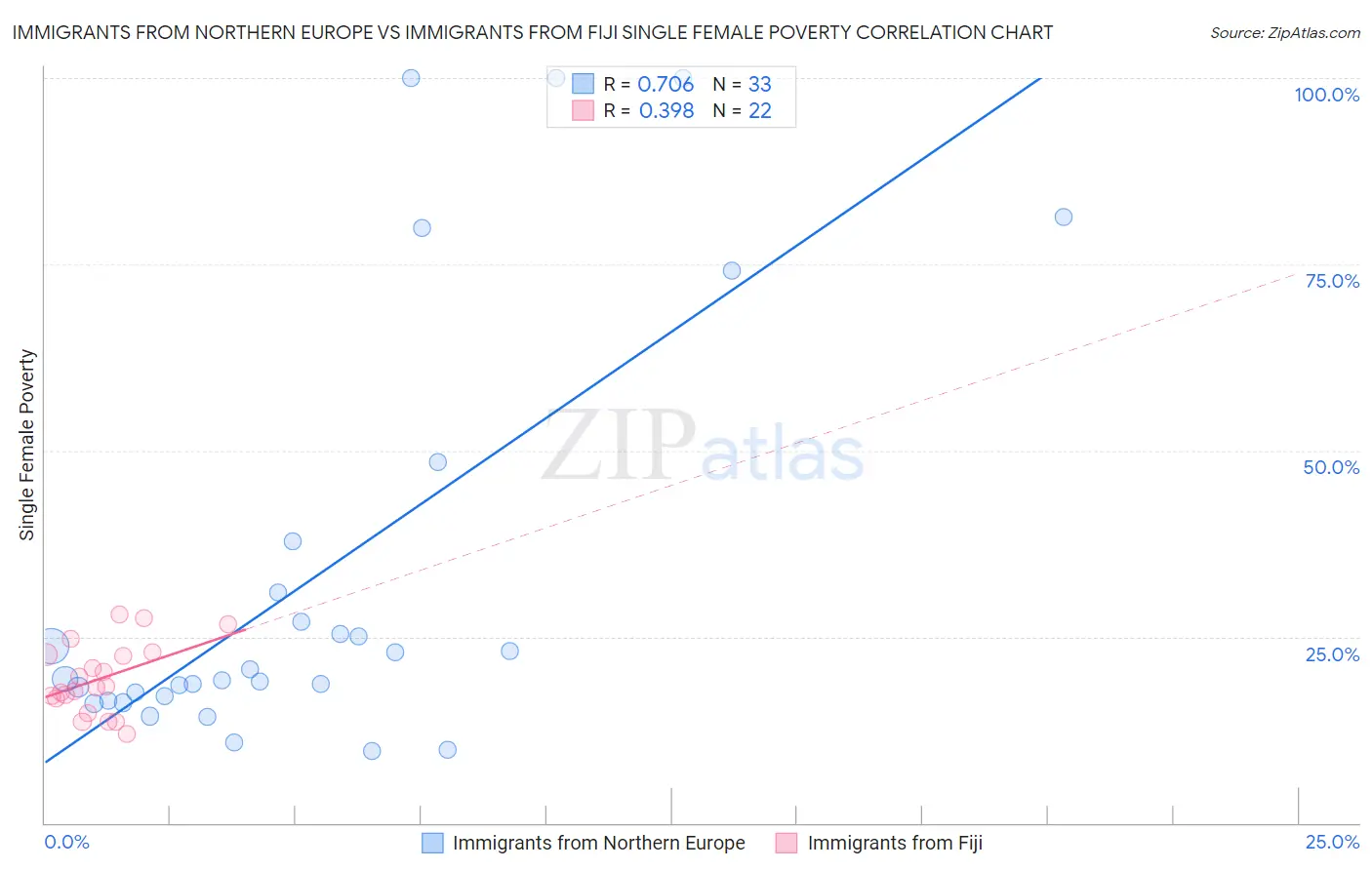 Immigrants from Northern Europe vs Immigrants from Fiji Single Female Poverty