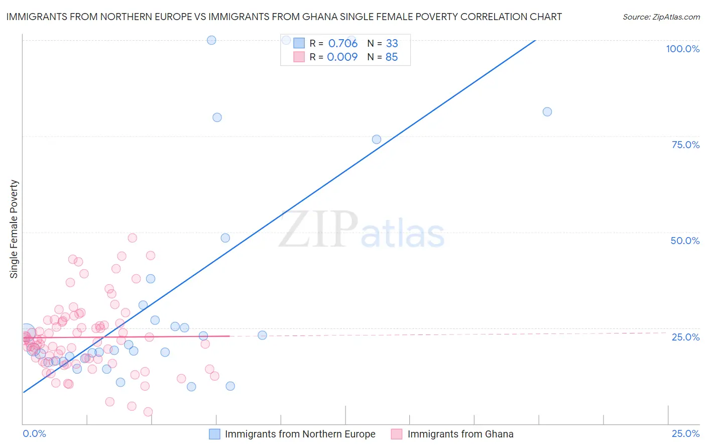 Immigrants from Northern Europe vs Immigrants from Ghana Single Female Poverty