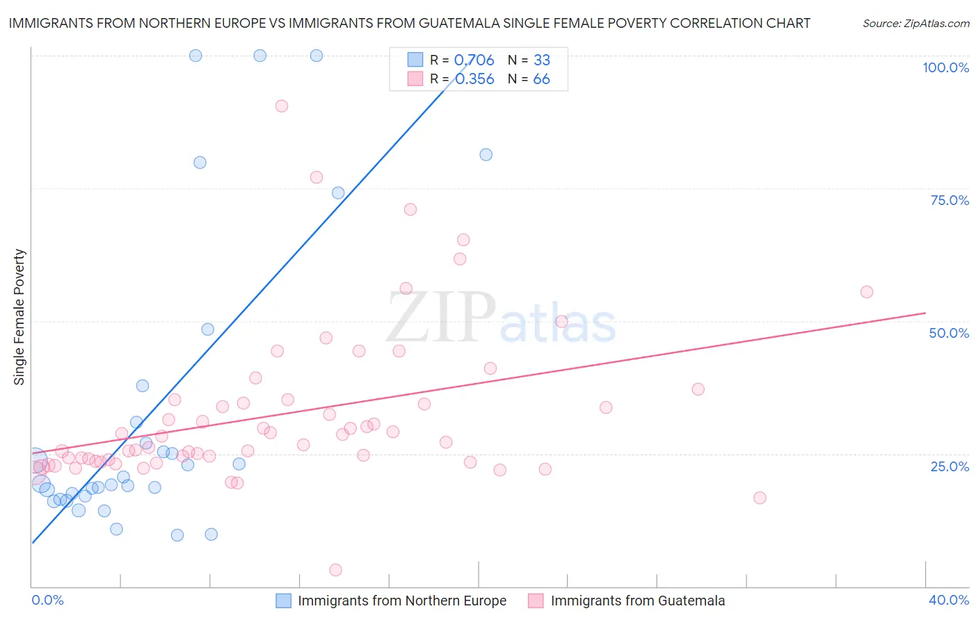 Immigrants from Northern Europe vs Immigrants from Guatemala Single Female Poverty