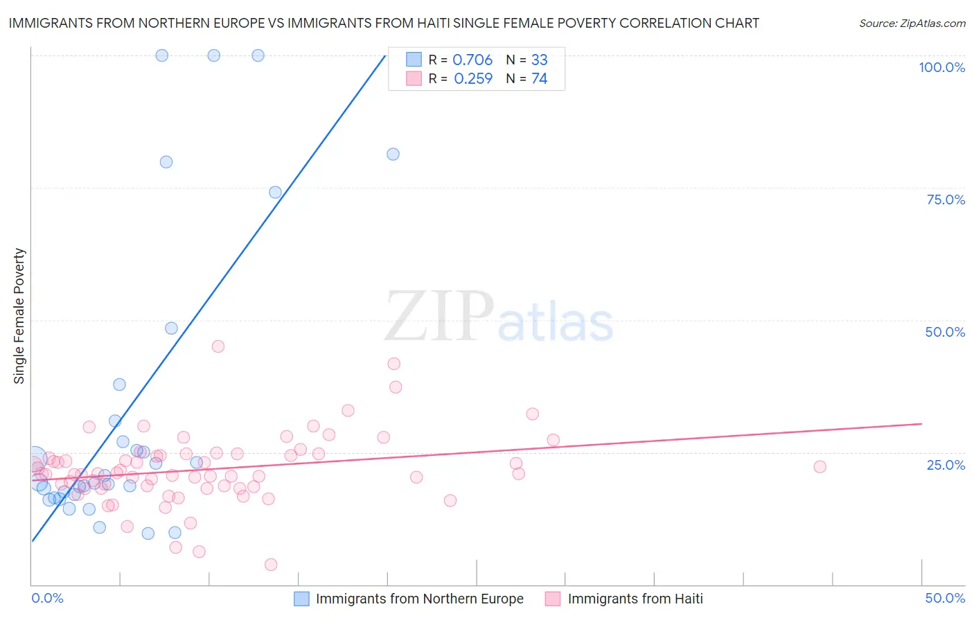 Immigrants from Northern Europe vs Immigrants from Haiti Single Female Poverty