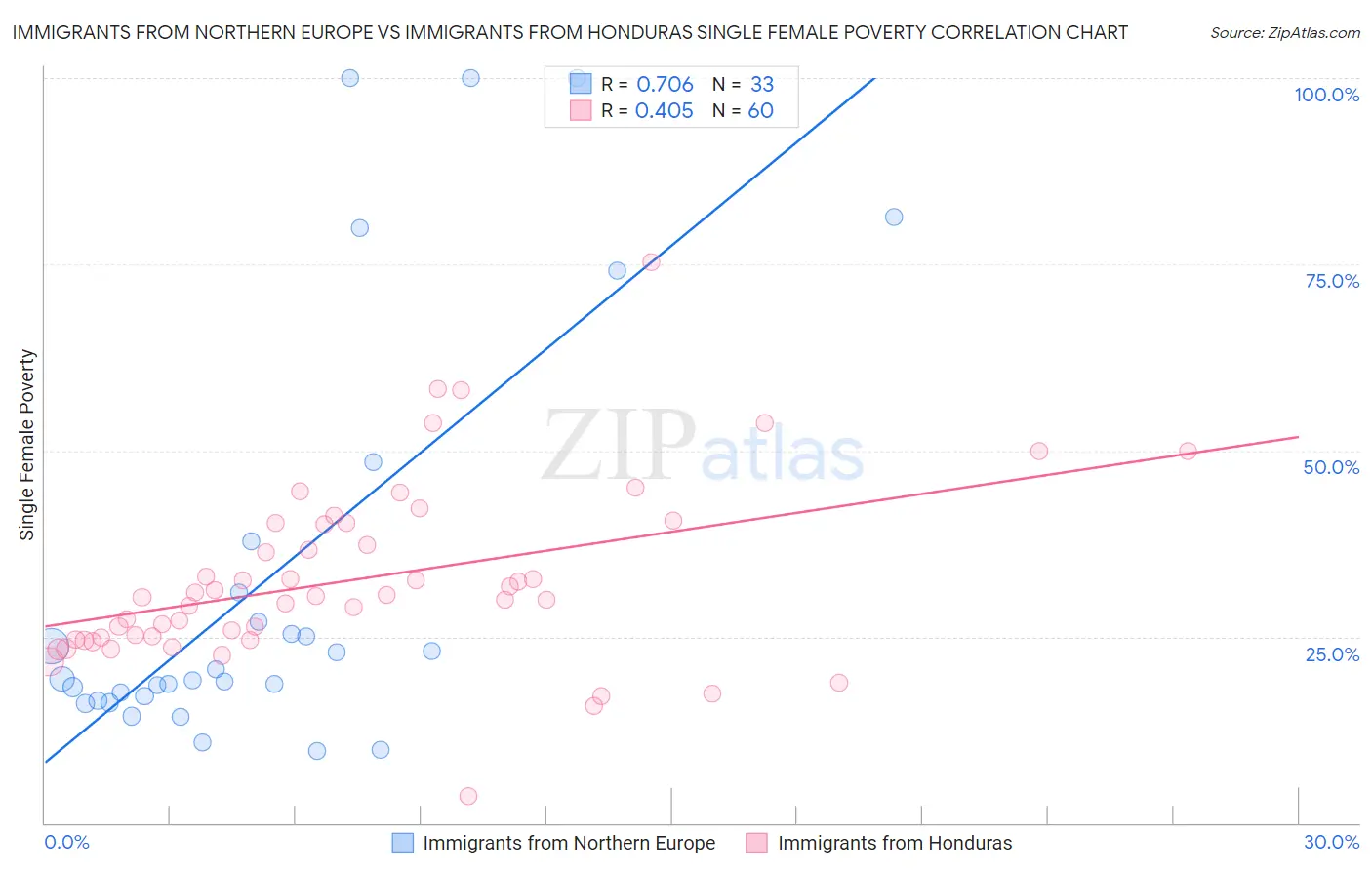 Immigrants from Northern Europe vs Immigrants from Honduras Single Female Poverty