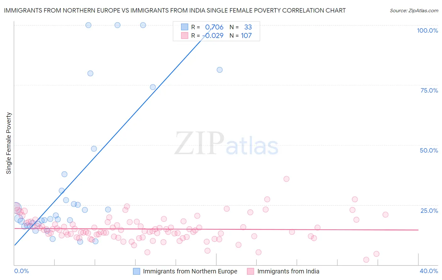 Immigrants from Northern Europe vs Immigrants from India Single Female Poverty