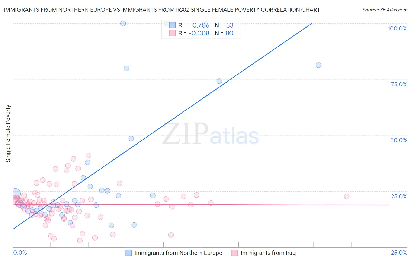 Immigrants from Northern Europe vs Immigrants from Iraq Single Female Poverty