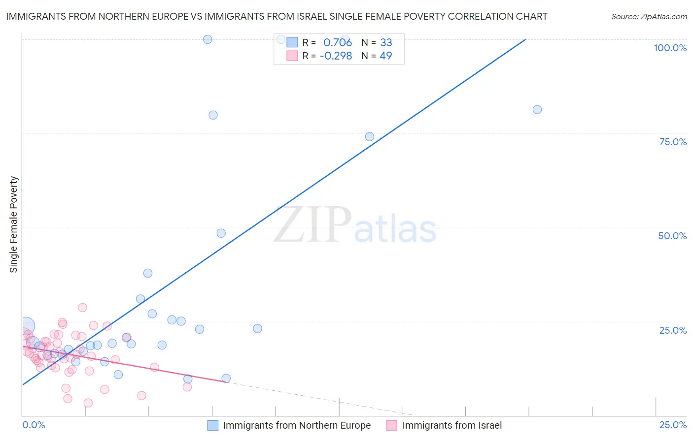 Immigrants from Northern Europe vs Immigrants from Israel Single Female Poverty