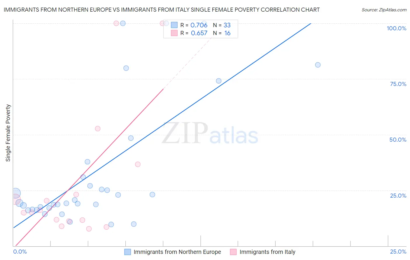 Immigrants from Northern Europe vs Immigrants from Italy Single Female Poverty