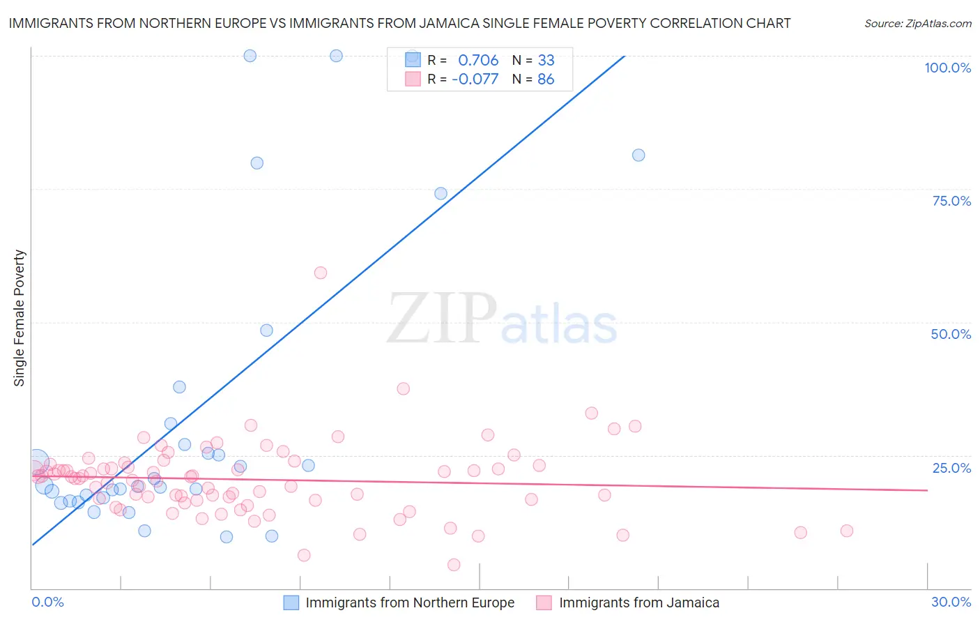 Immigrants from Northern Europe vs Immigrants from Jamaica Single Female Poverty