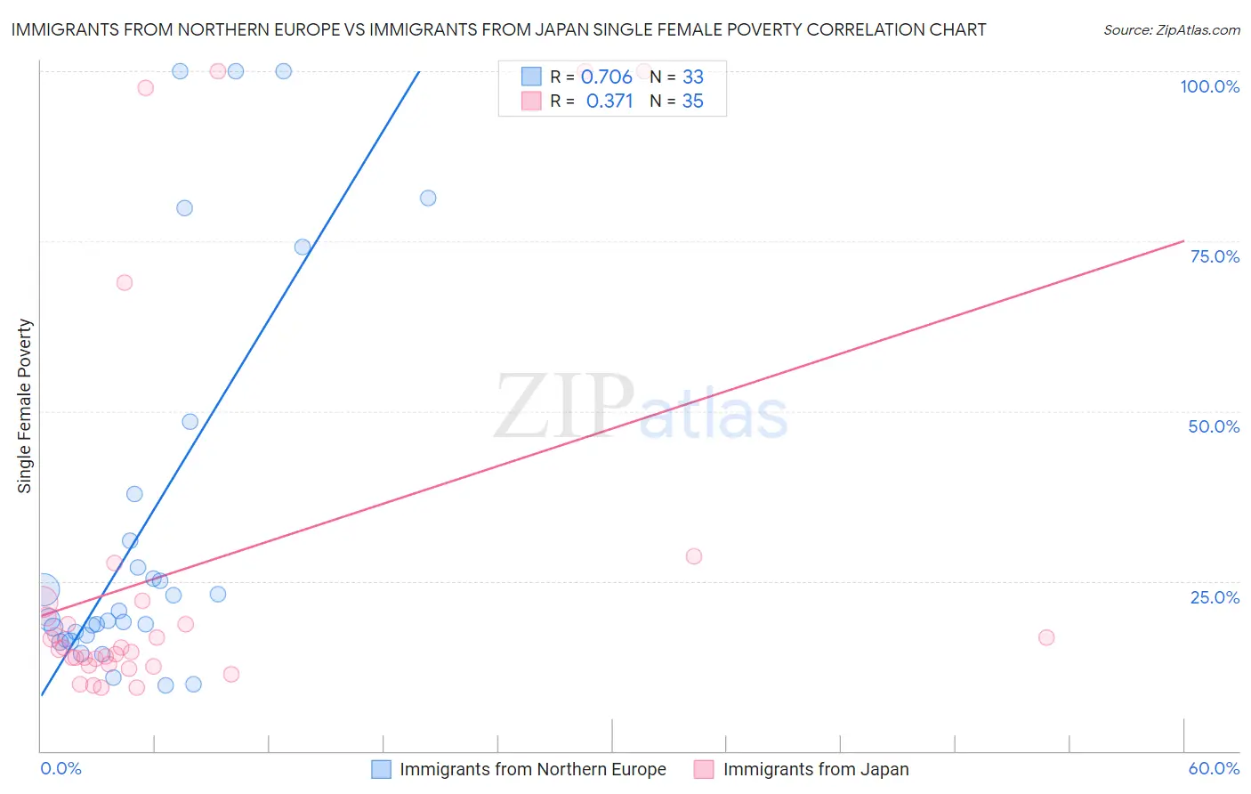 Immigrants from Northern Europe vs Immigrants from Japan Single Female Poverty