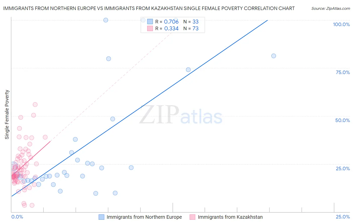 Immigrants from Northern Europe vs Immigrants from Kazakhstan Single Female Poverty