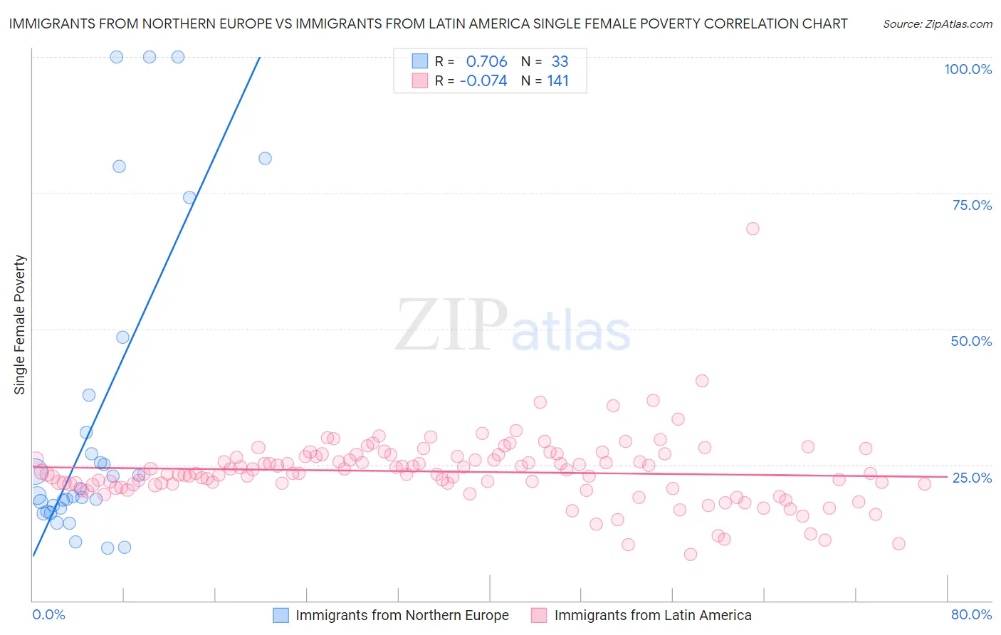 Immigrants from Northern Europe vs Immigrants from Latin America Single Female Poverty