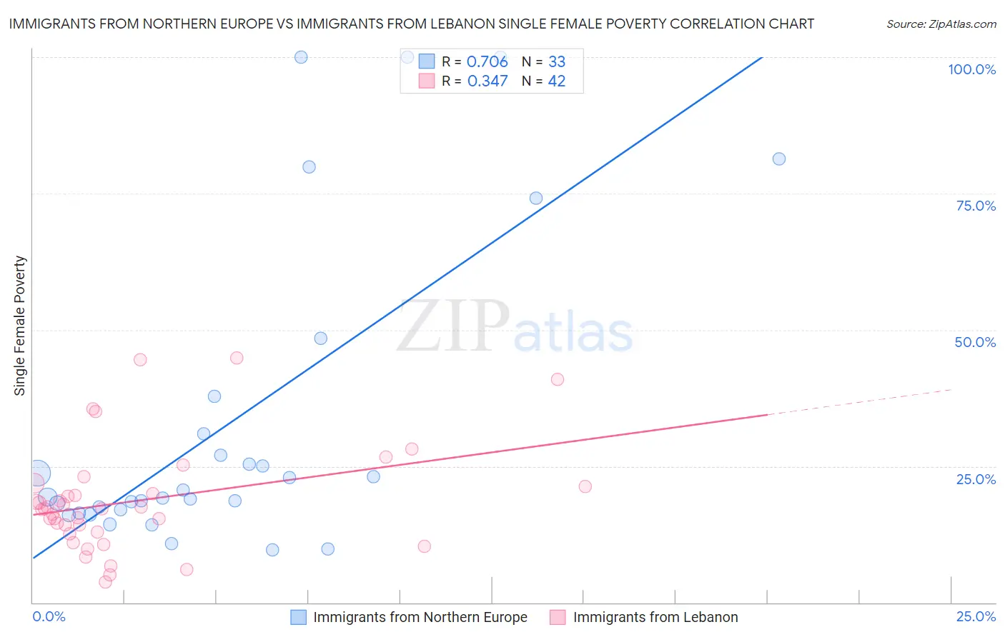 Immigrants from Northern Europe vs Immigrants from Lebanon Single Female Poverty