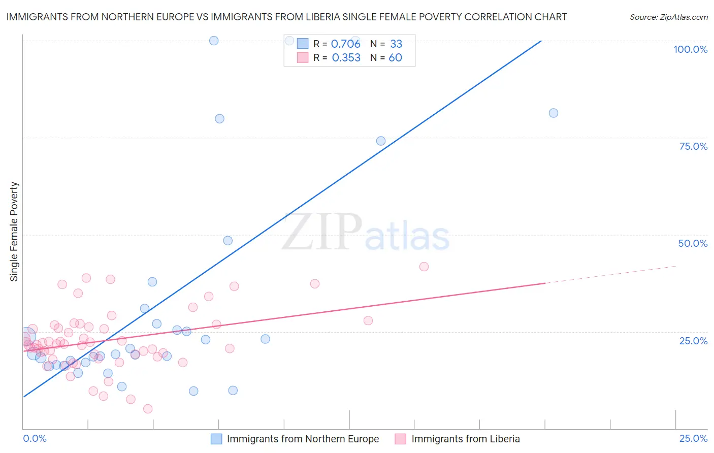 Immigrants from Northern Europe vs Immigrants from Liberia Single Female Poverty