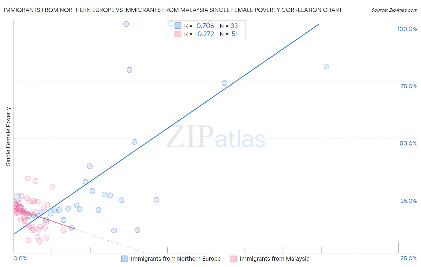 Immigrants from Northern Europe vs Immigrants from Malaysia Single Female Poverty