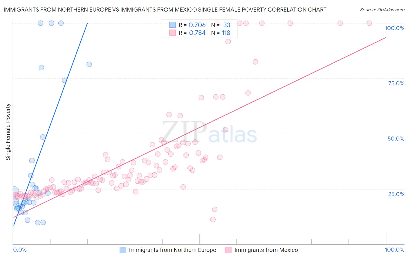 Immigrants from Northern Europe vs Immigrants from Mexico Single Female Poverty