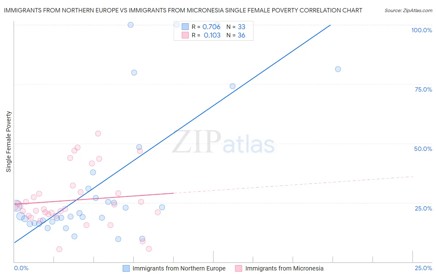 Immigrants from Northern Europe vs Immigrants from Micronesia Single Female Poverty