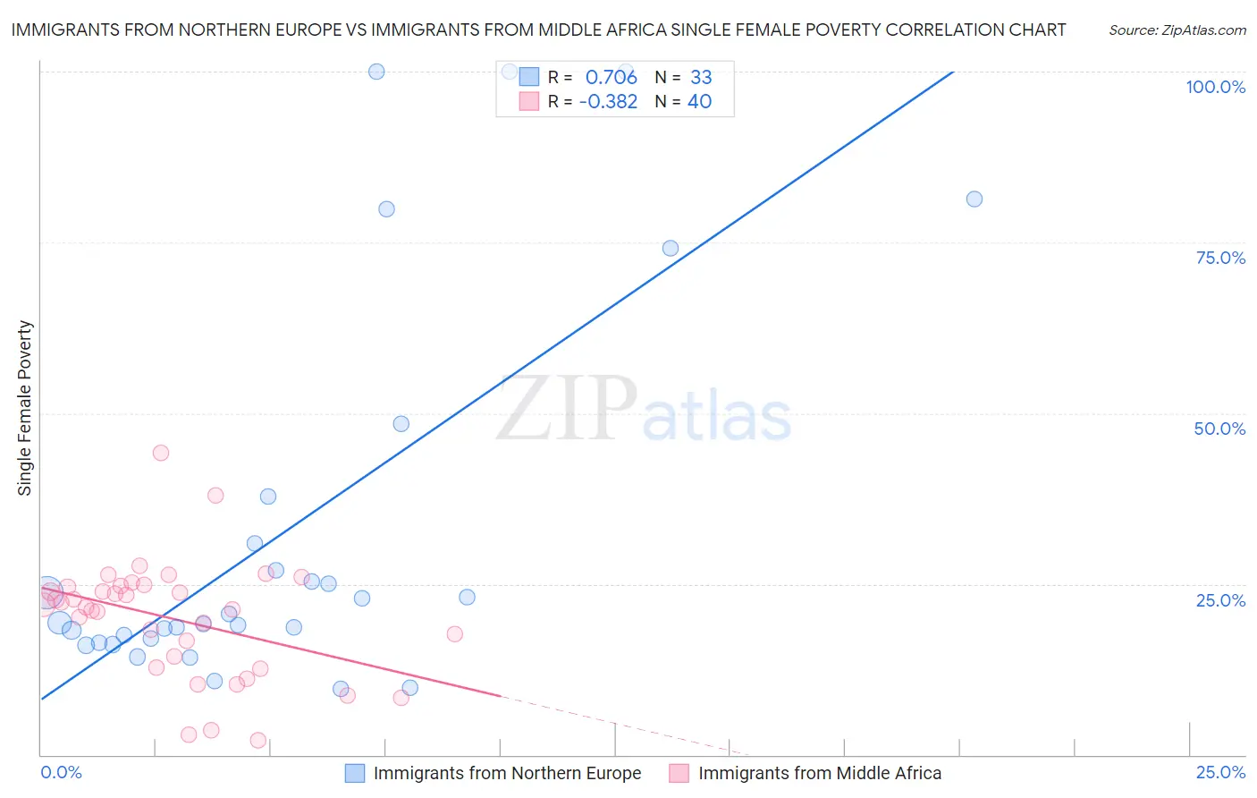 Immigrants from Northern Europe vs Immigrants from Middle Africa Single Female Poverty