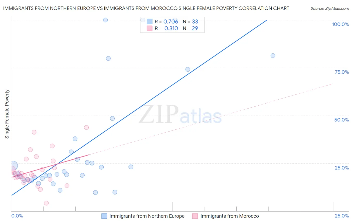 Immigrants from Northern Europe vs Immigrants from Morocco Single Female Poverty